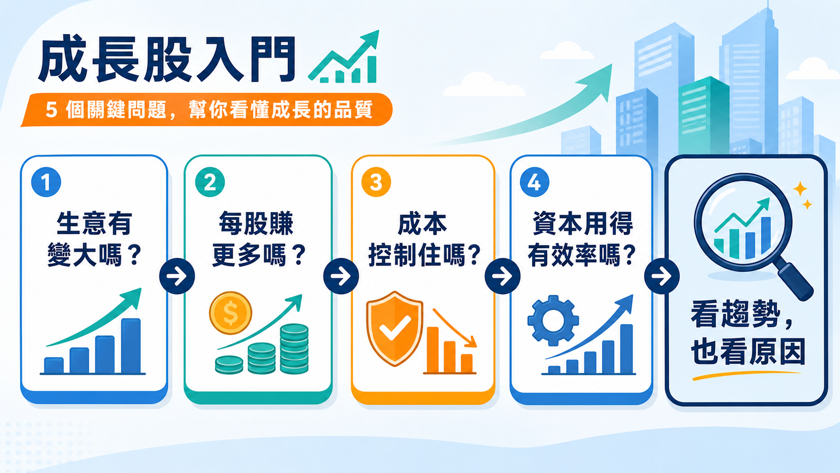 成長股基本面四個白話檢查問題的橫向解說圖
