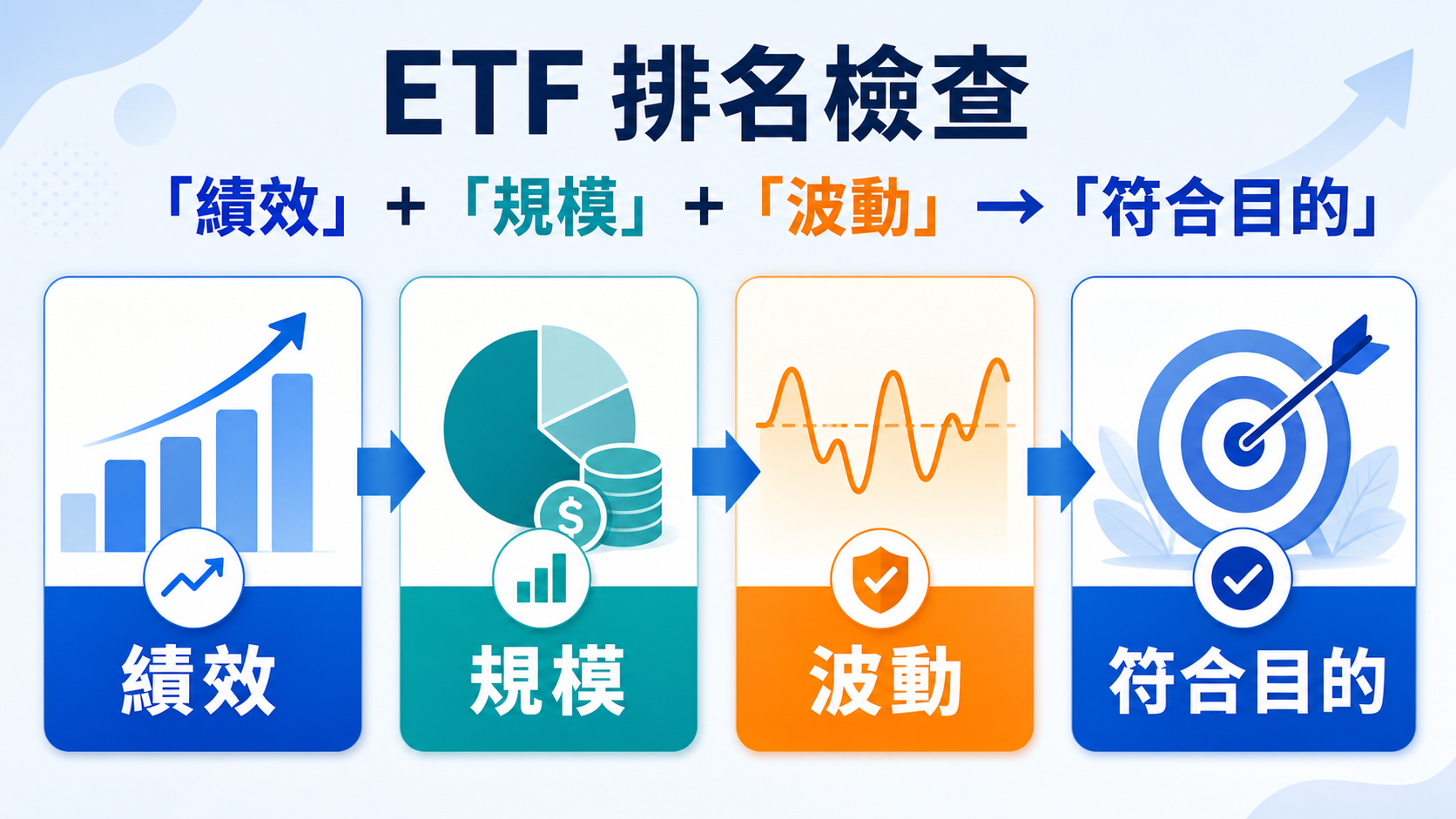 ETF 排行比較績效、市值規模與波動並回到投資目的的橫向解說圖