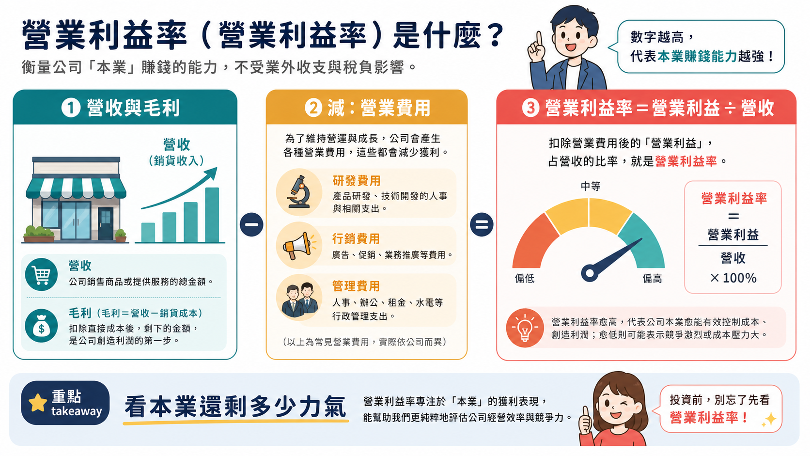 營業利益率結構圖：營收扣除成本與營業費用後，留下營業利益
