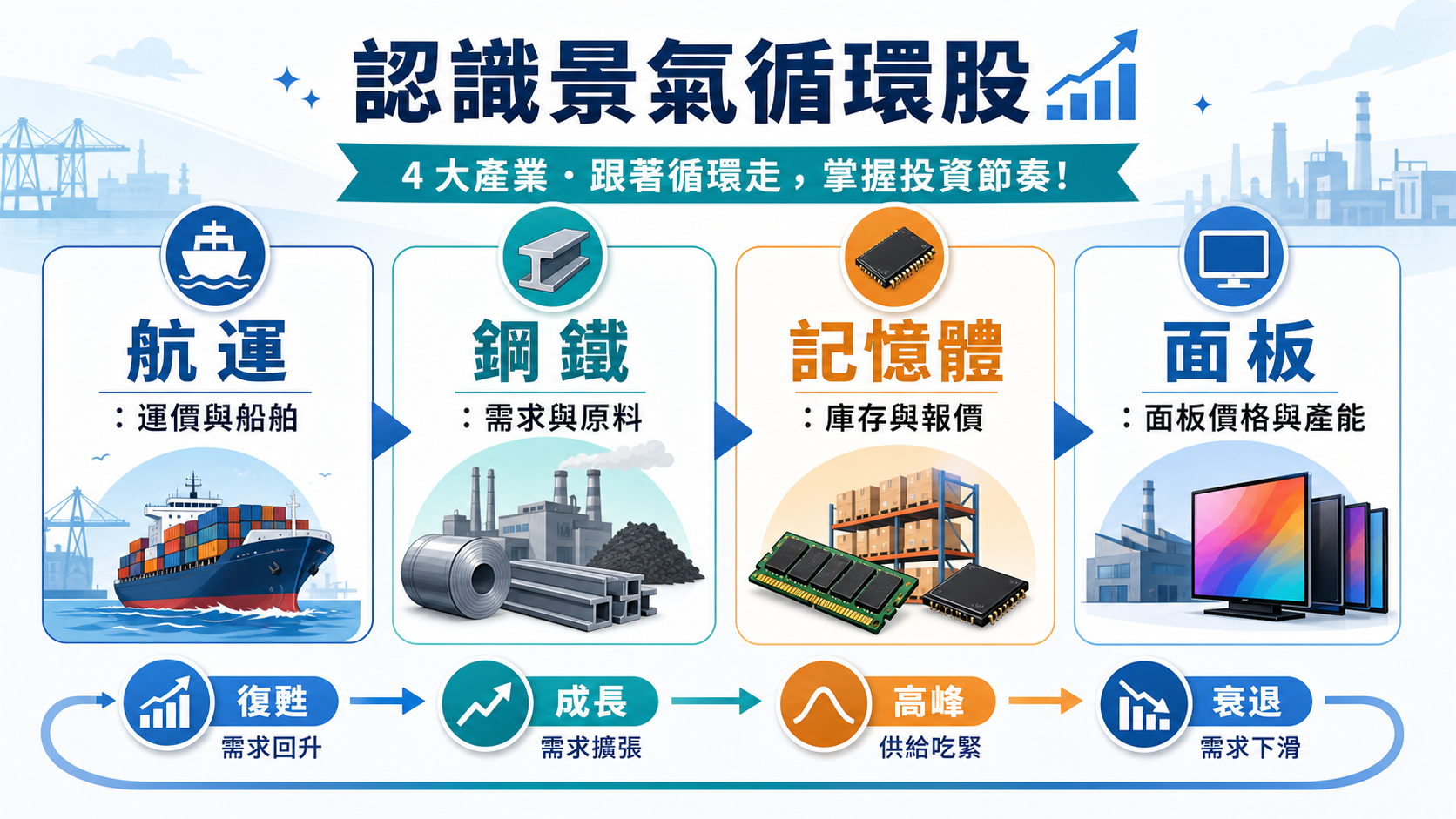 航運、鋼鐵、記憶體與面板循環產業觀察重點的橫向解說圖