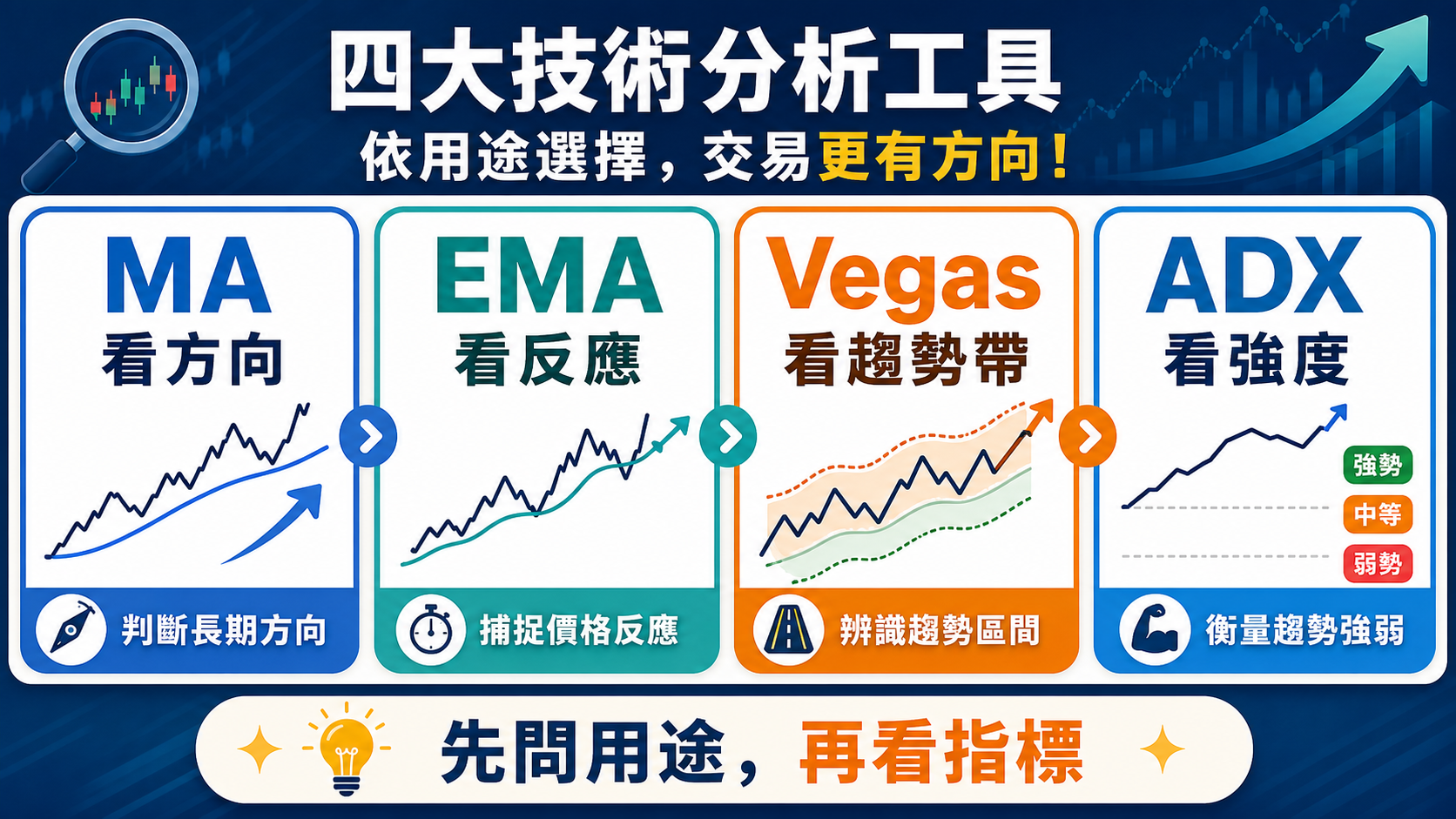 MA、EMA、Vegas 與 ADX 依用途分工的橫向技術分析解說圖