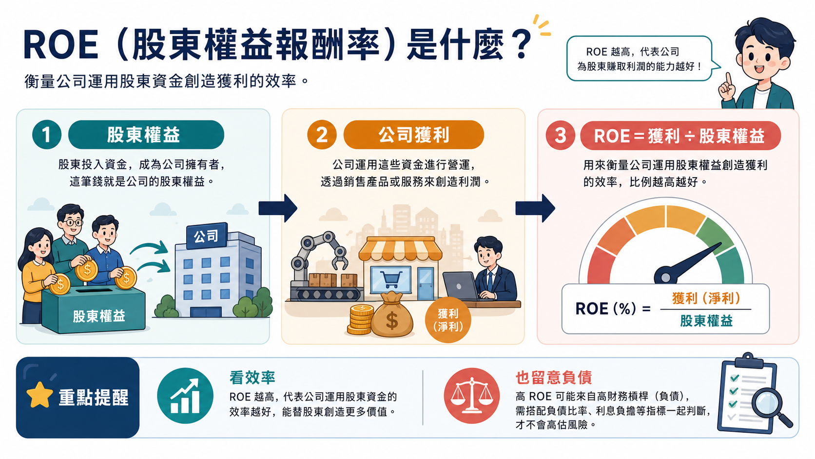 ROE 結構圖：股東權益投入公司運作，再把獲利回報給股東