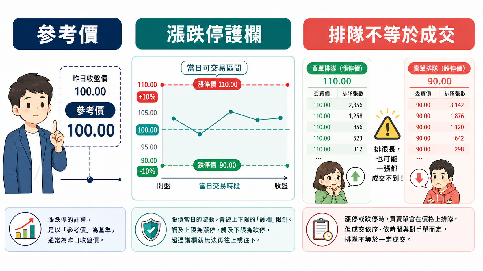 漲跌停資訊圖：參考價、上限下限、價格路徑與委託排隊關係