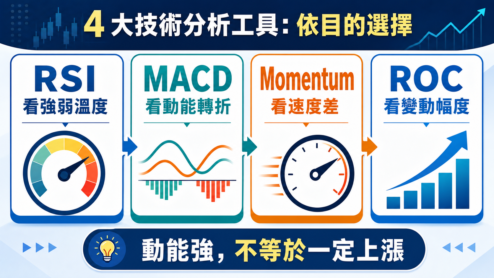 RSI、MACD、Momentum 與 ROC 依用途分工的橫向動能分析解說圖