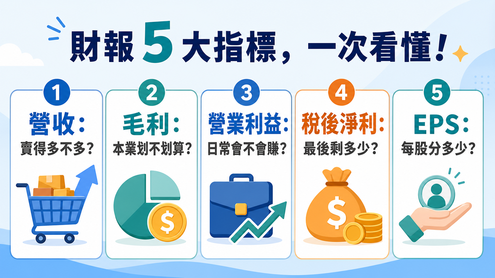 營收、毛利、營業利益、稅後淨利與 EPS 各自回答不同問題的橫向解說圖