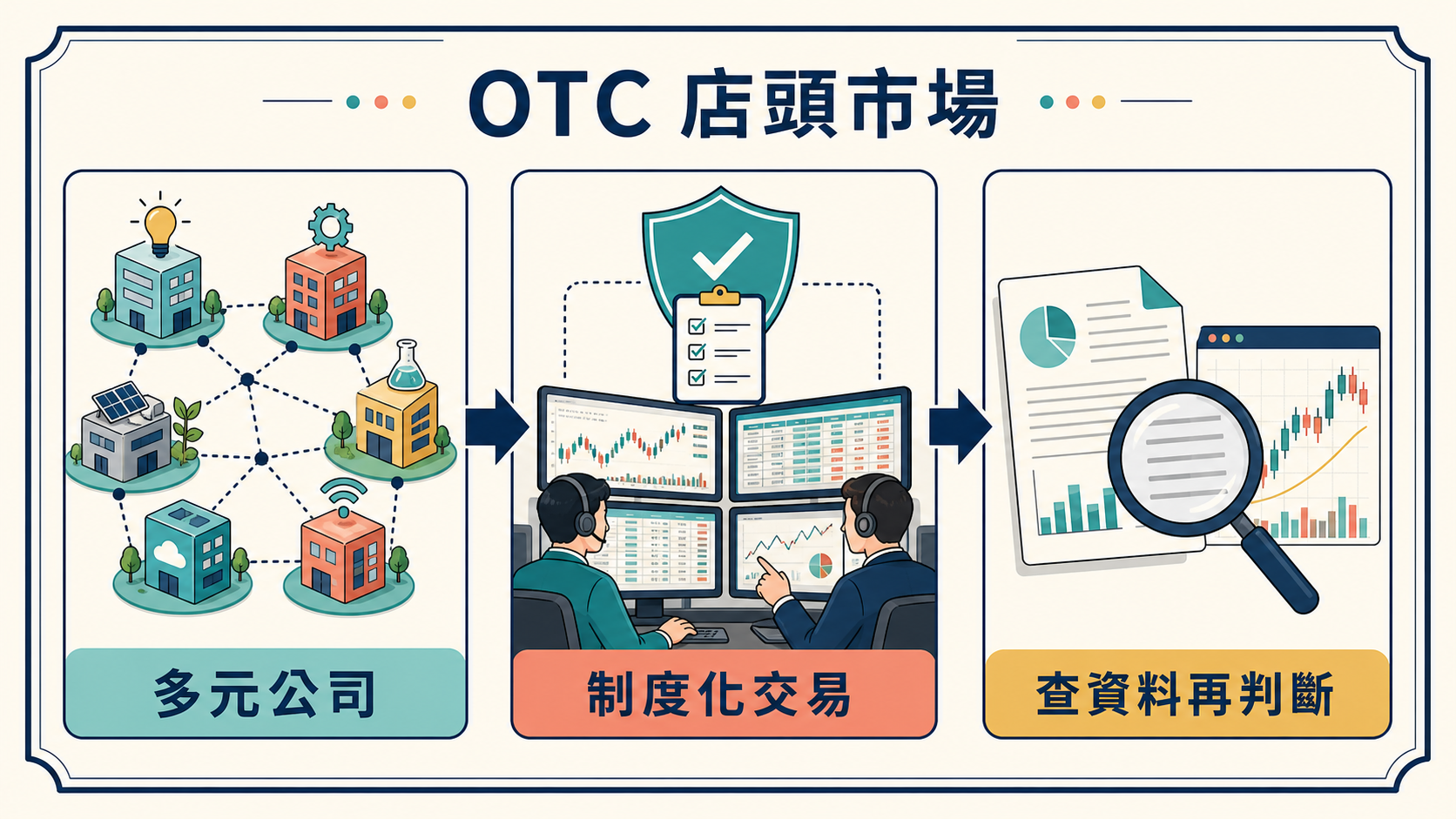 中市場與 OTC 的結構比較資訊圖：主要交易中心與多元公司網絡
