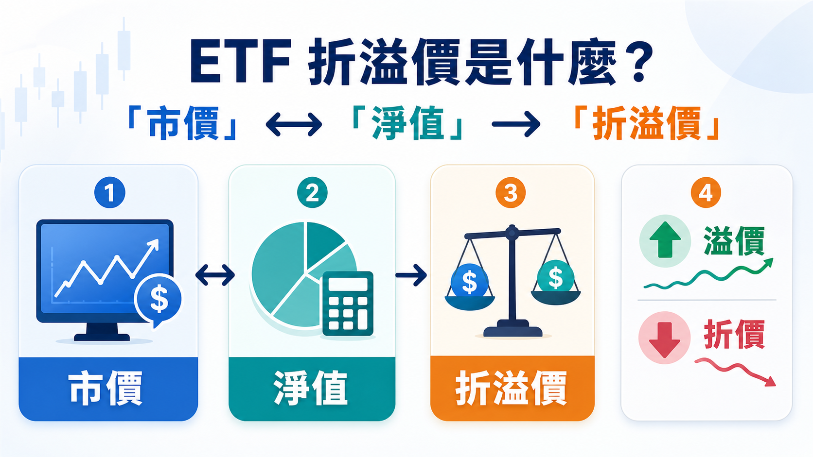 ETF 市價與淨值形成溢價、合理區間與折價的橫向解說圖