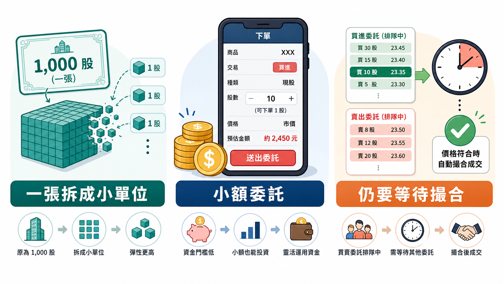 零股交易資訊圖：整張股票拆成小單位、送出委託並進入訂單簿撮合
