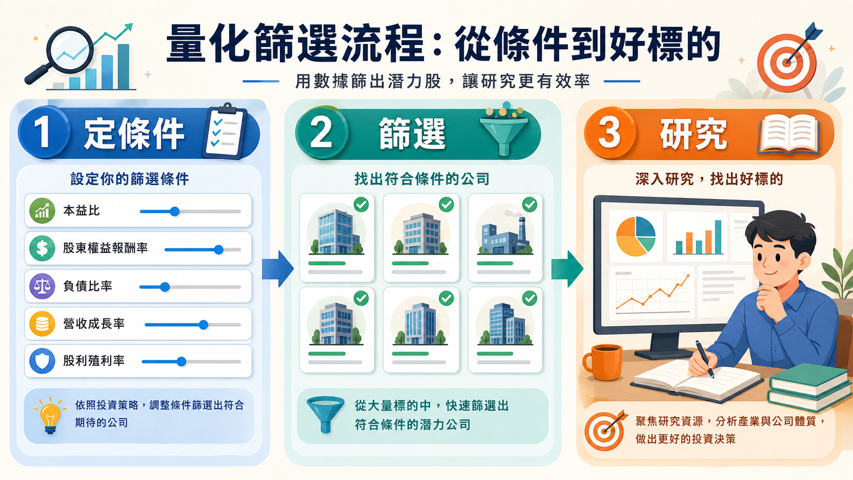 量化選股用多種條件縮小研究範圍的橫向解說圖