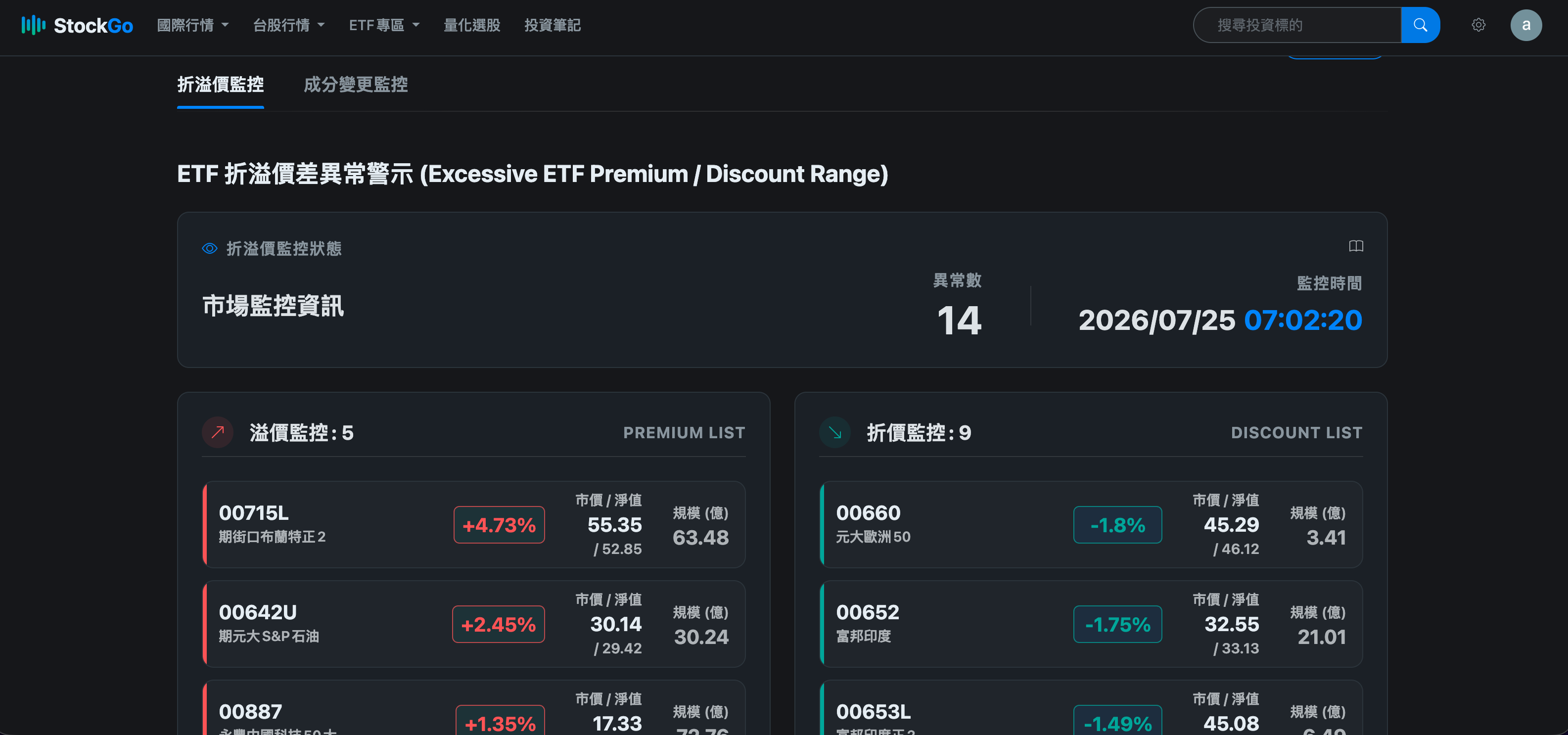 StockGo ETF 折溢價操作頁面截圖