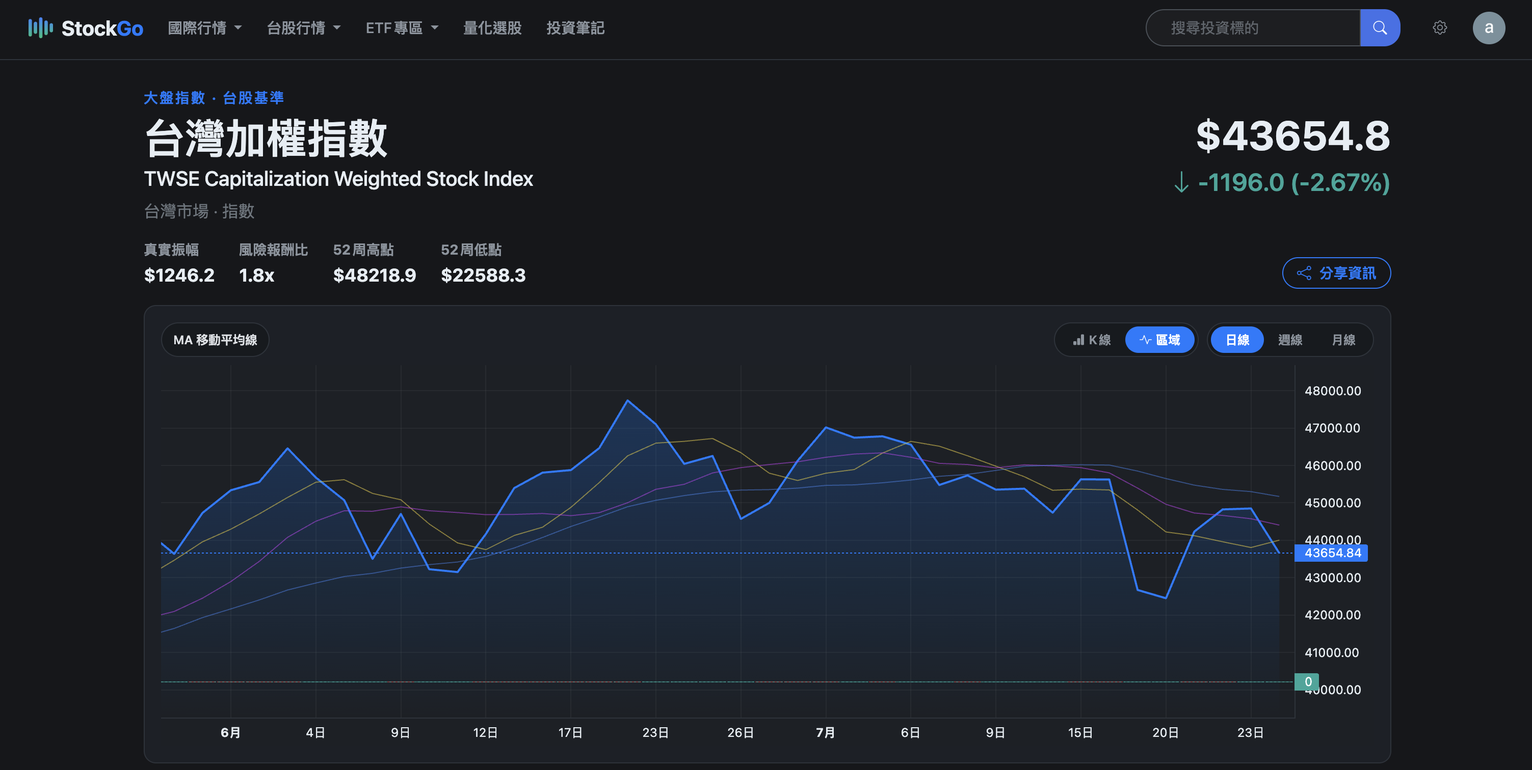 StockGo 台股大盤操作畫面：我查看指數、成交量與漲跌家數