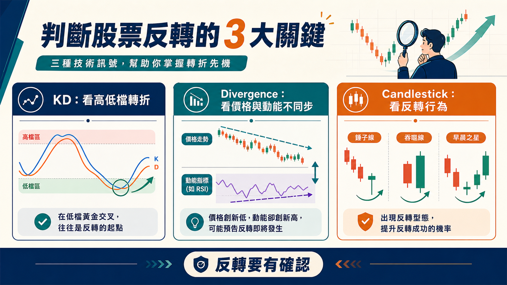 KD、Divergence 與 Candlestick 三個反轉判讀工具的橫向解說圖