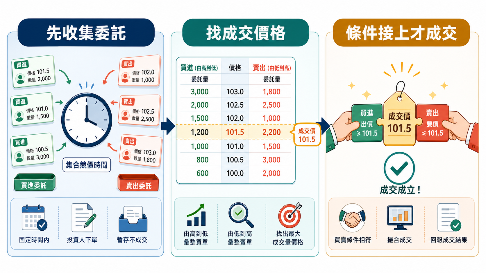 集合競價與撮合資訊圖：訂單先收集、排序、在成交點配對並確認