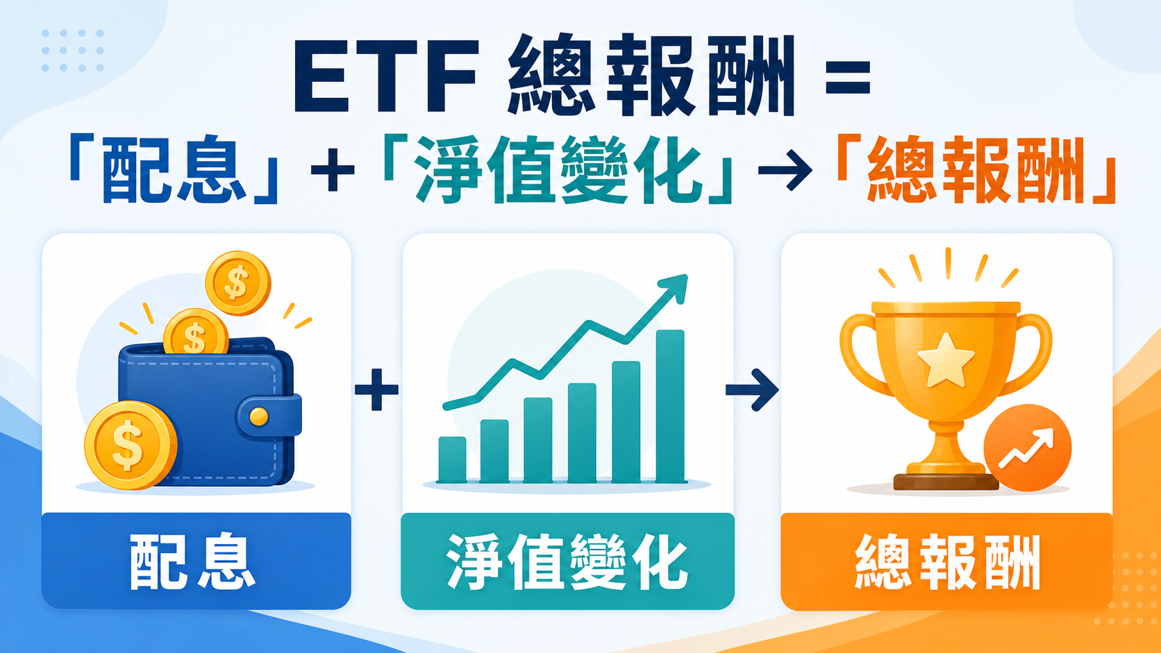 ETF 配息、淨值變化與總報酬關係的橫向解說圖