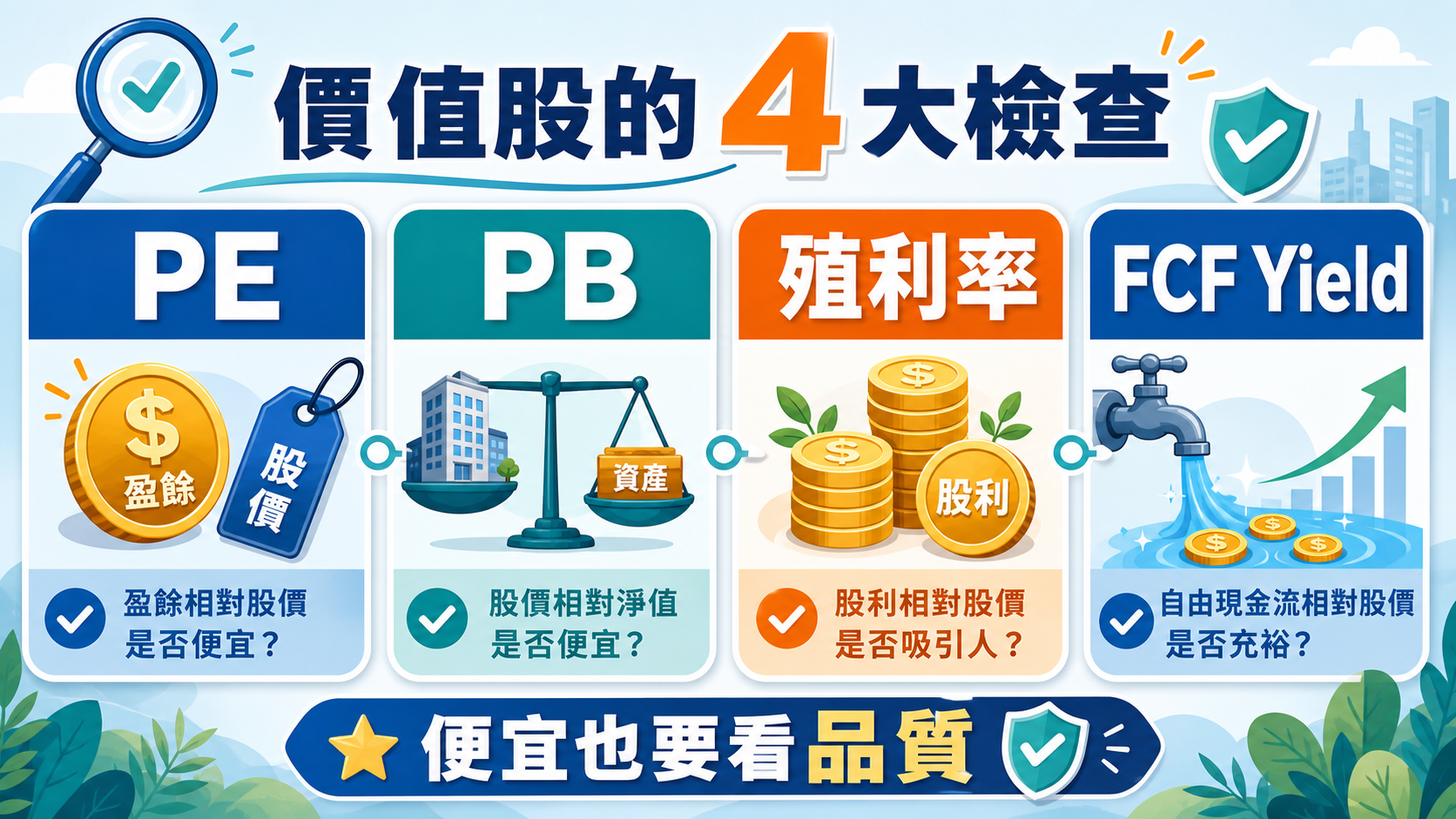 PE、PB、殖利率與 FCF Yield 四項價值股基本面指標的橫向解說圖