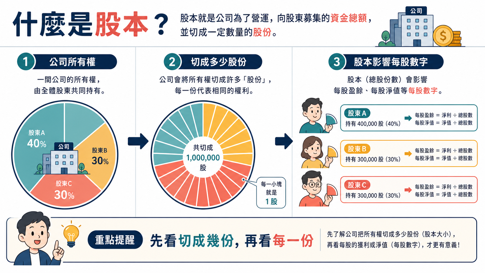 股本結構圖：公司所有權切分成多份股票並由股東持有