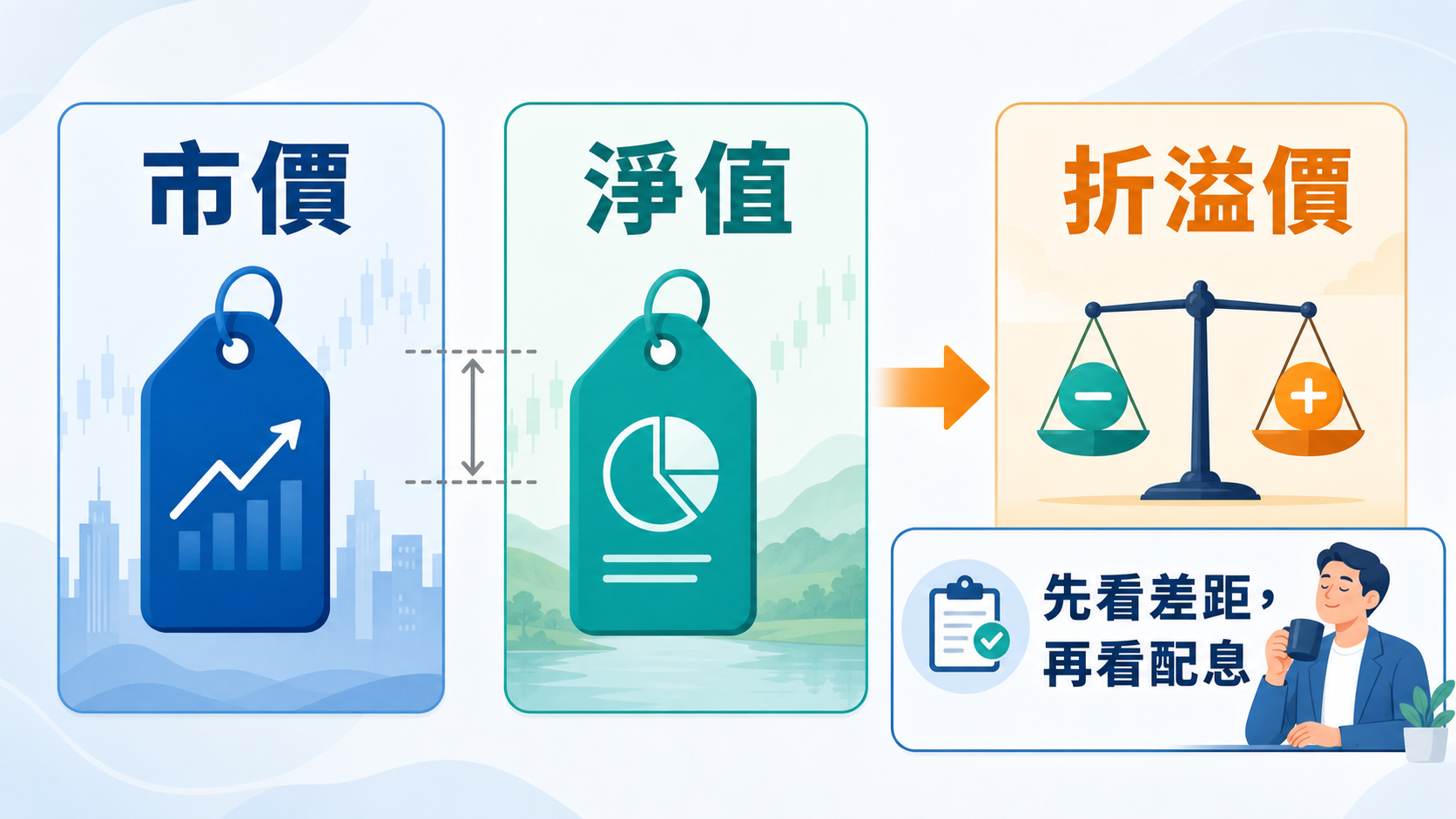 ETF 市價、淨值與折溢價的橫向解說圖