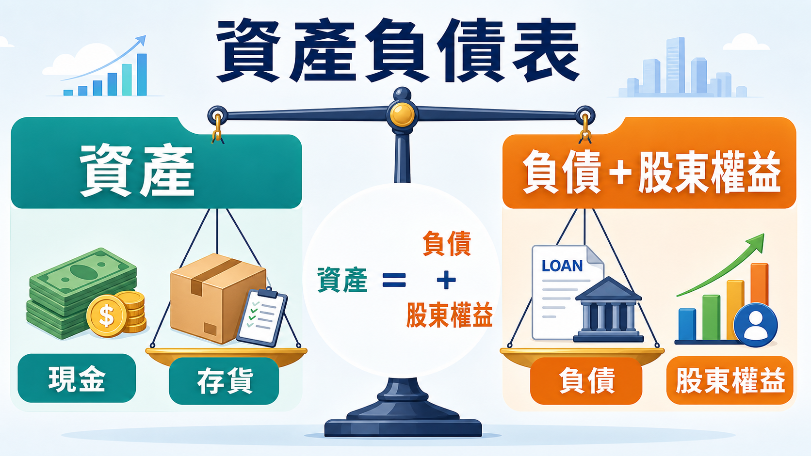 資產等於負債加上股東權益的橫向資產負債表解說圖