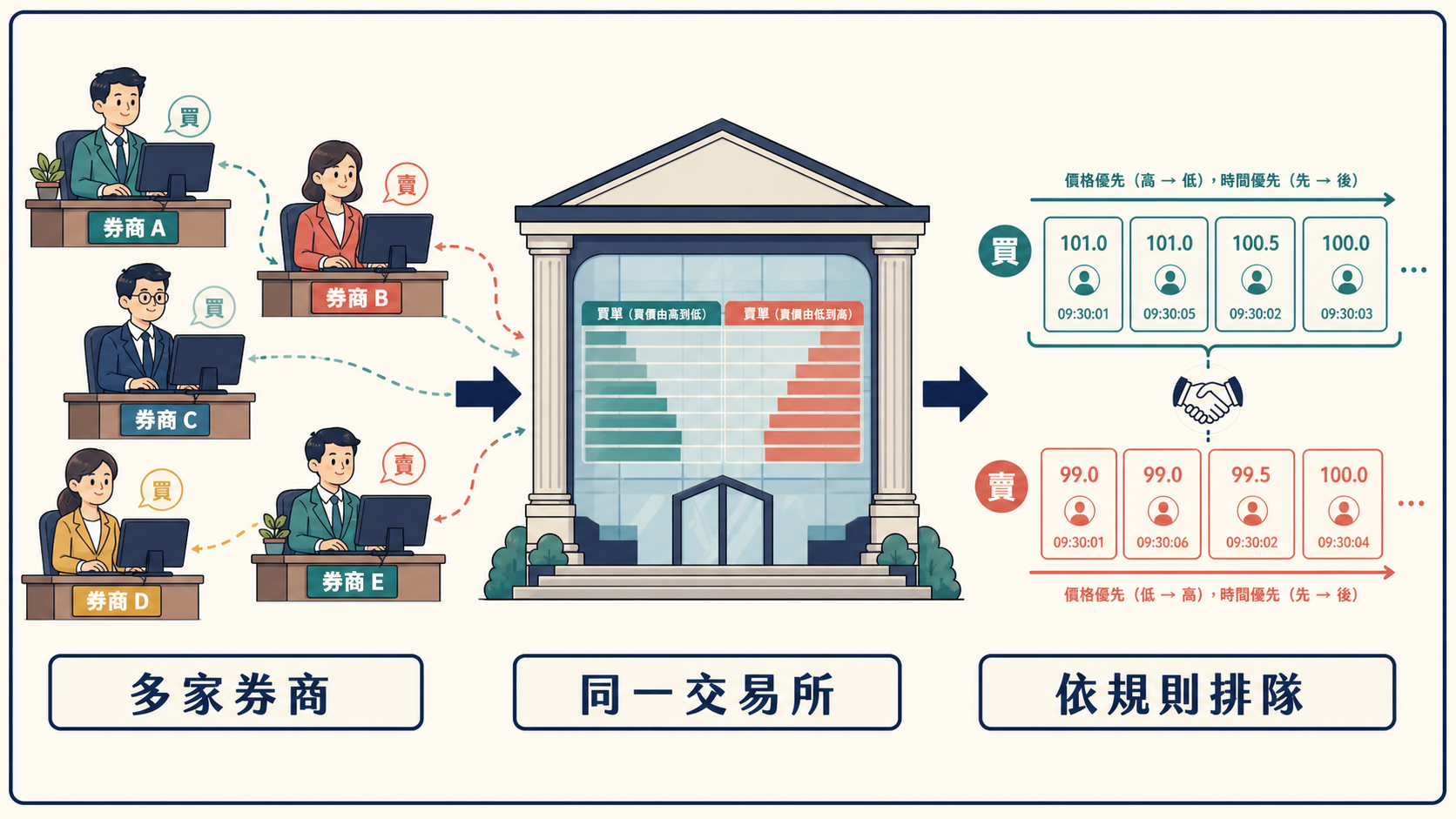 集中市場資訊圖：多家券商委託集中到交易所訂單簿，再形成成交