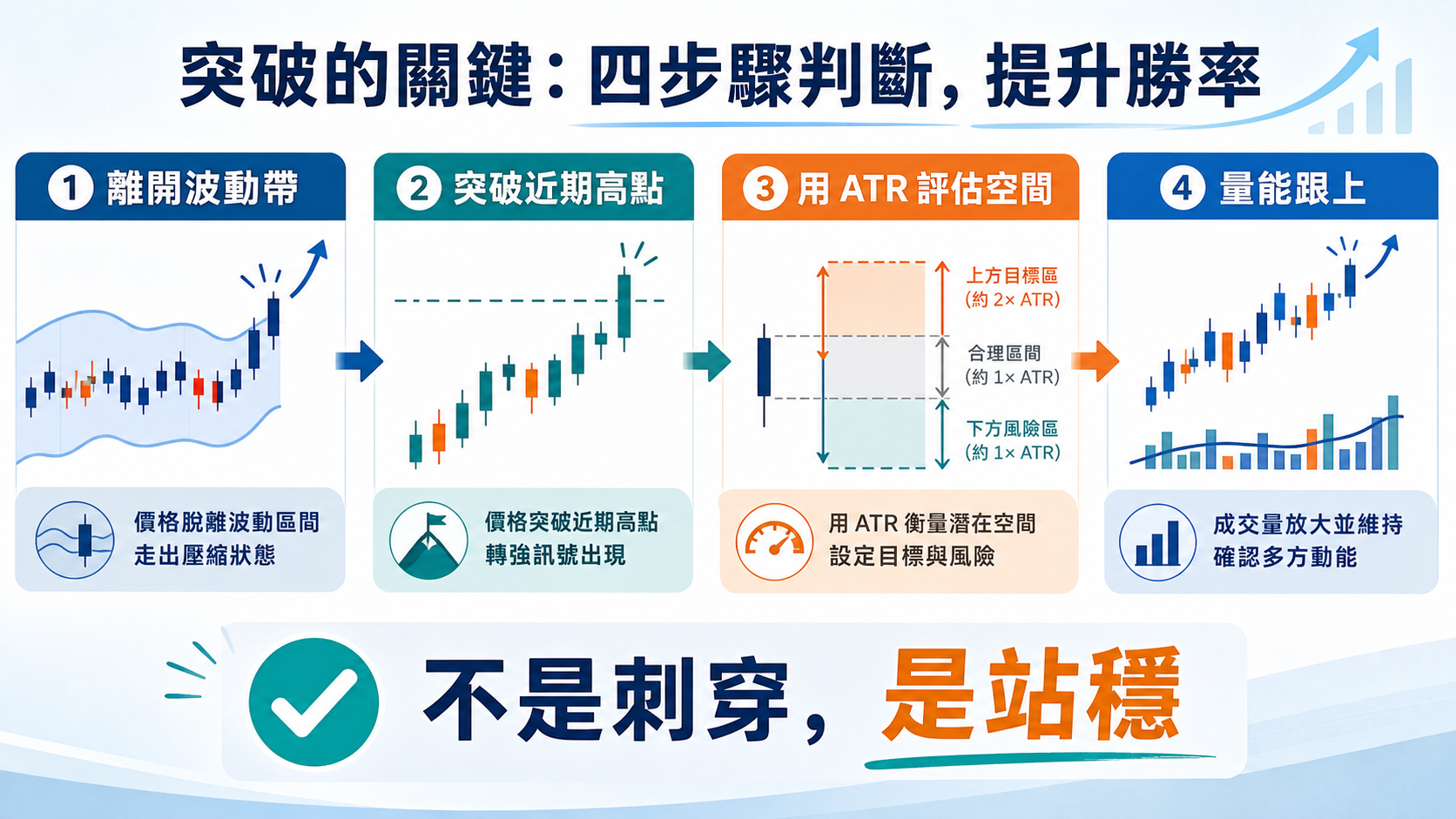 用布林通道、Donchian、ATR 與成交量逐步確認突破的橫向流程解說圖