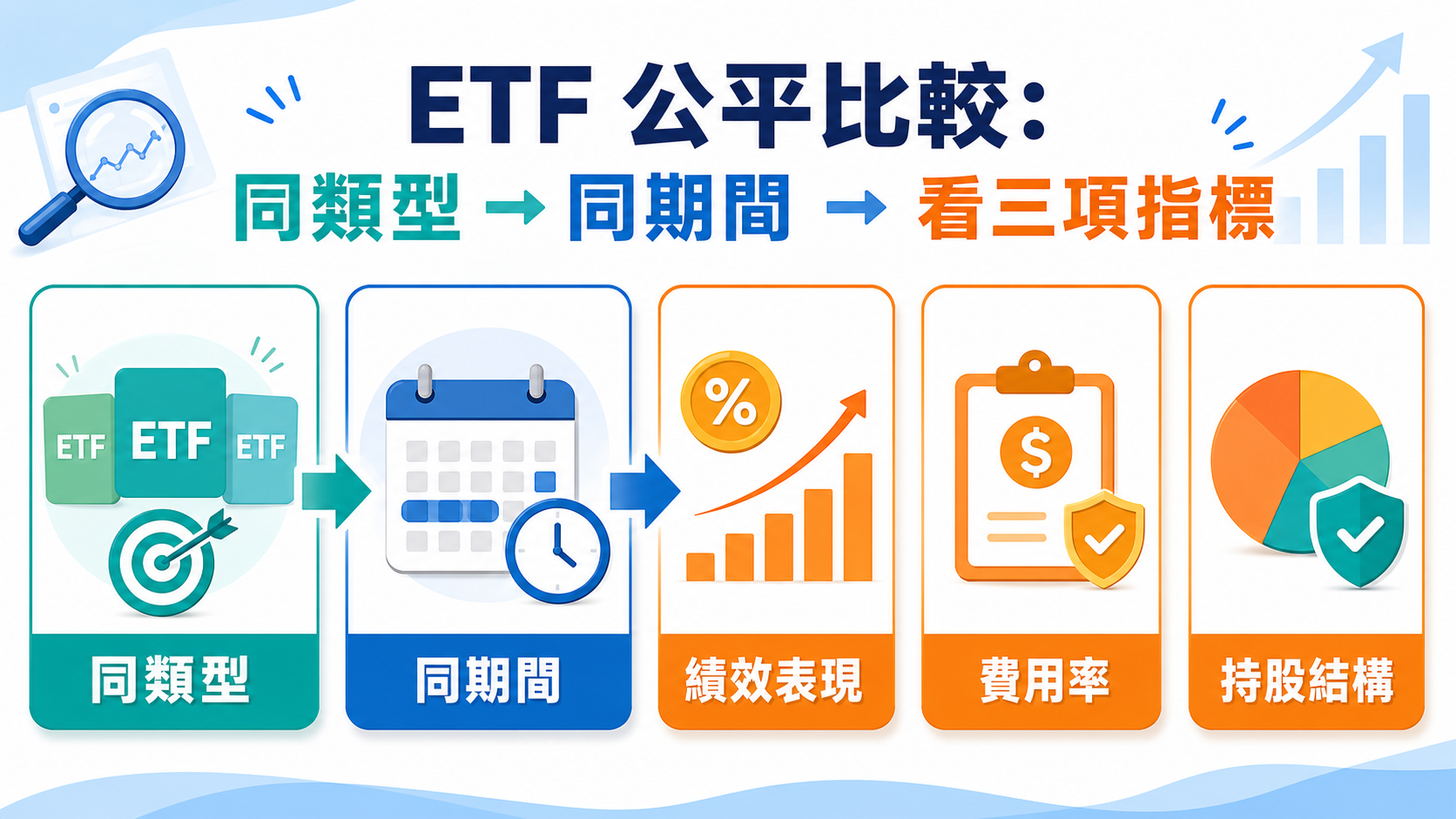 ETF 績效、市值、規模與波動的橫向解說圖