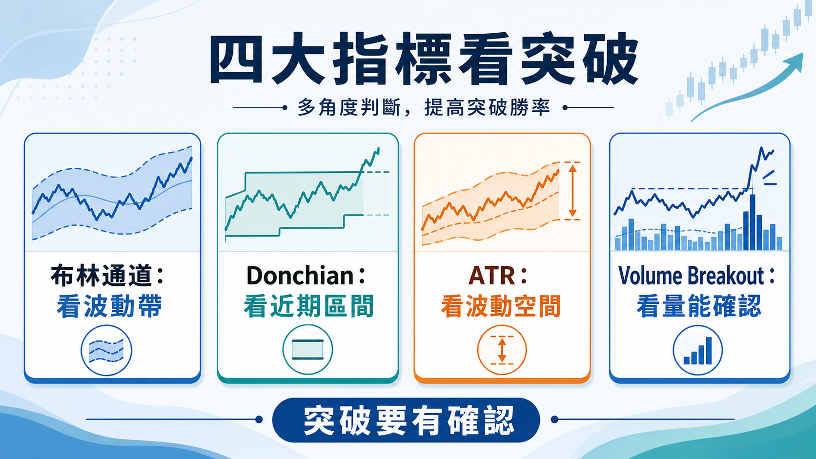 布林通道、Donchian、ATR 與 Volume Breakout 四個突破判讀工具的橫向解說圖