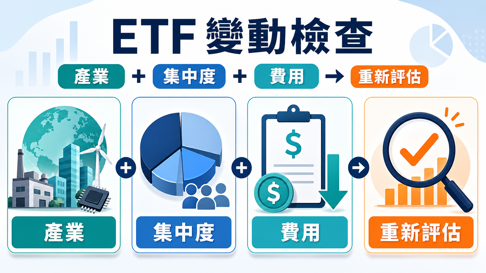 ETF 成分調整前後比較產業配置、集中度、成分數量、費用與配息的橫向解說圖