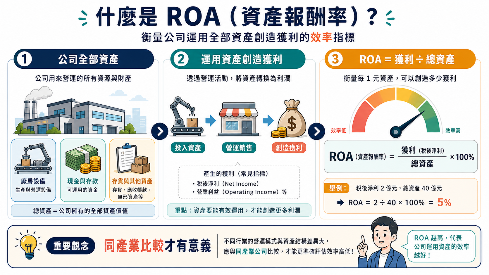 ROA 結構圖：工廠、設備與現金等全部資產投入，轉換成獲利效率