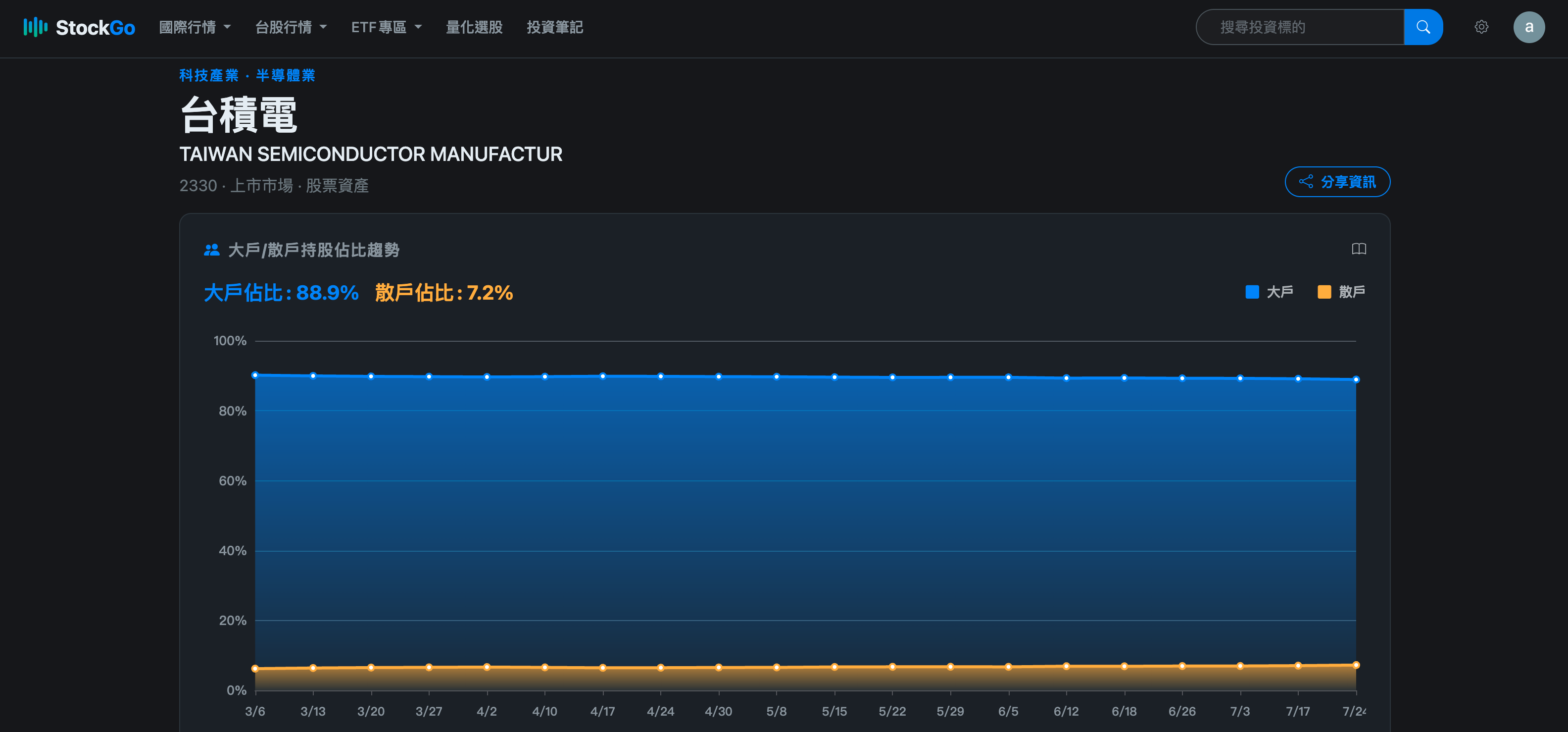 StockGo 大戶持股分析頁面截圖