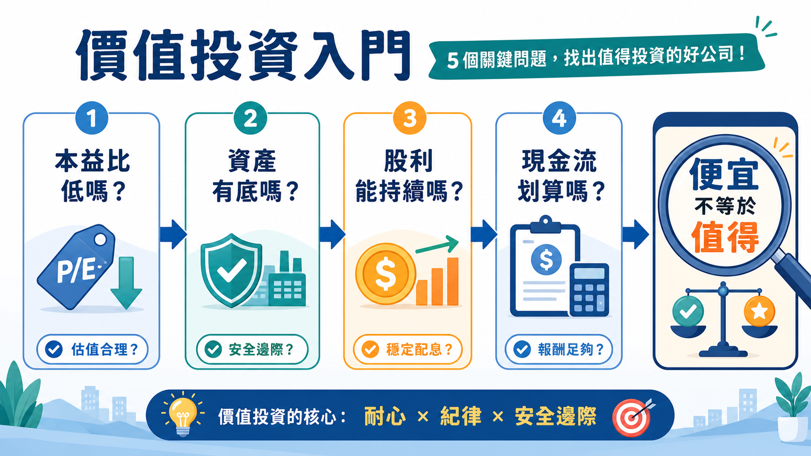 PE、PB、殖利率與 FCF Yield 四個價值股判斷問題的橫向解說圖