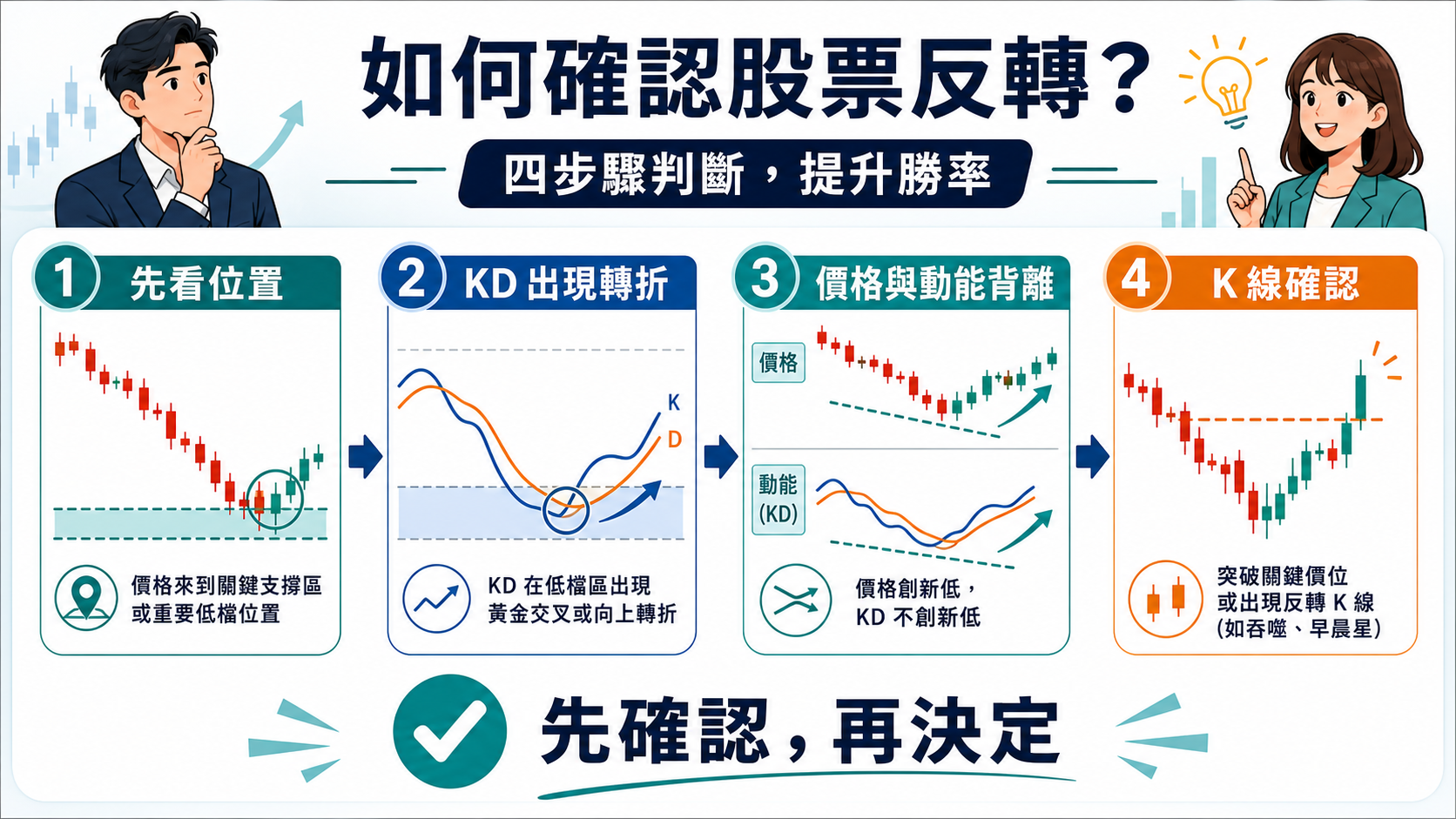 從價格位置、KD、背離到 K 線確認反轉的橫向判讀流程解說圖