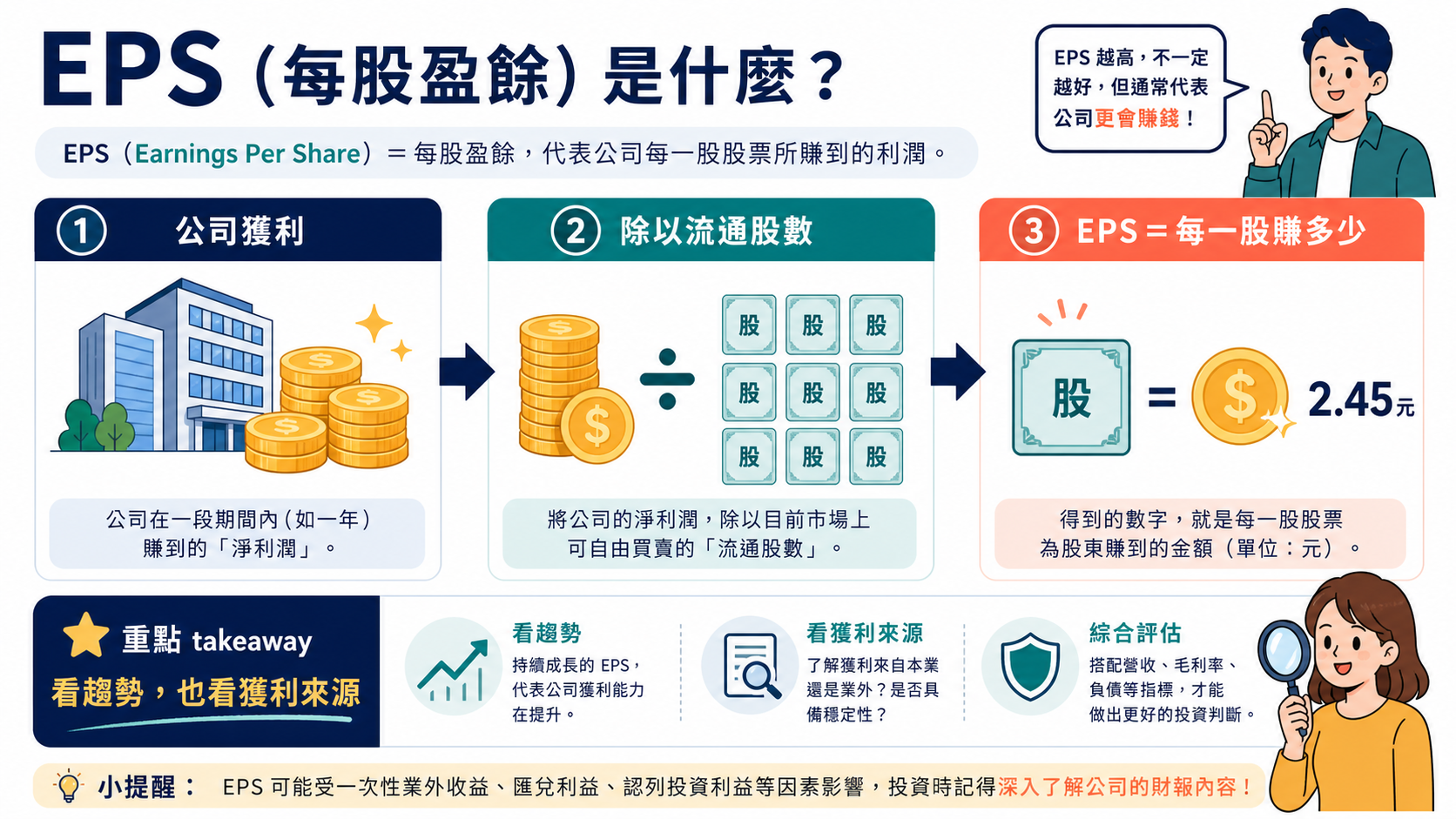 EPS 結構圖：公司獲利分配到每一個股份單位，形成每股盈餘