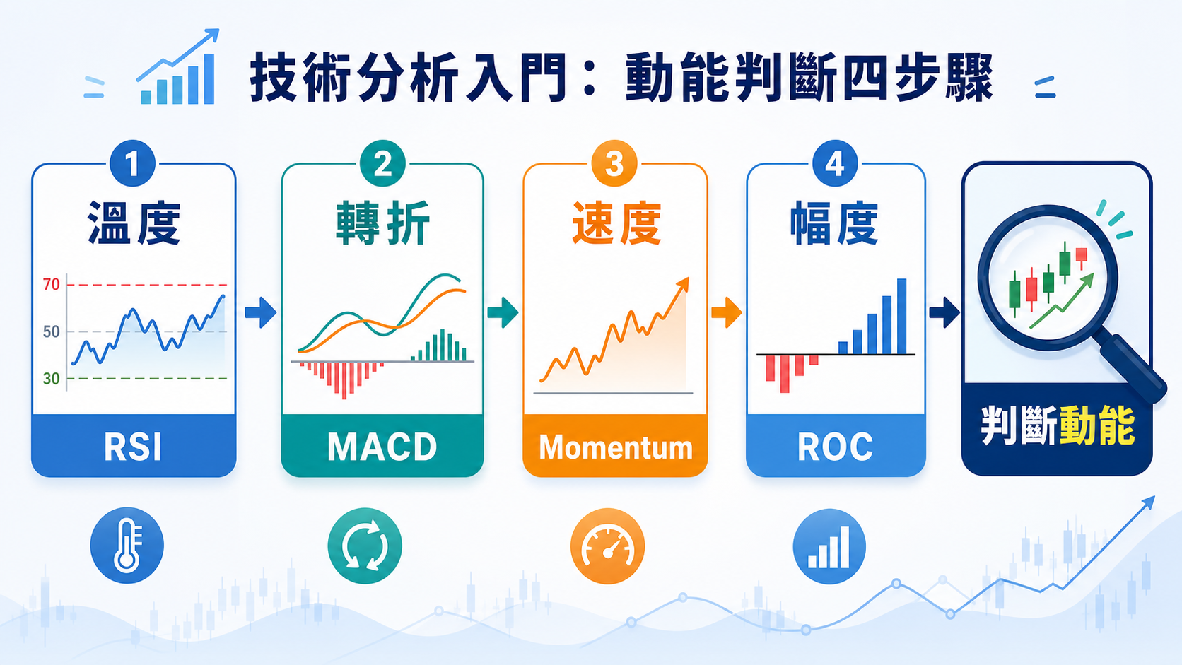 技術分析從強弱溫度、動能轉折、速度差到變動幅度的橫向判斷流程解說圖
