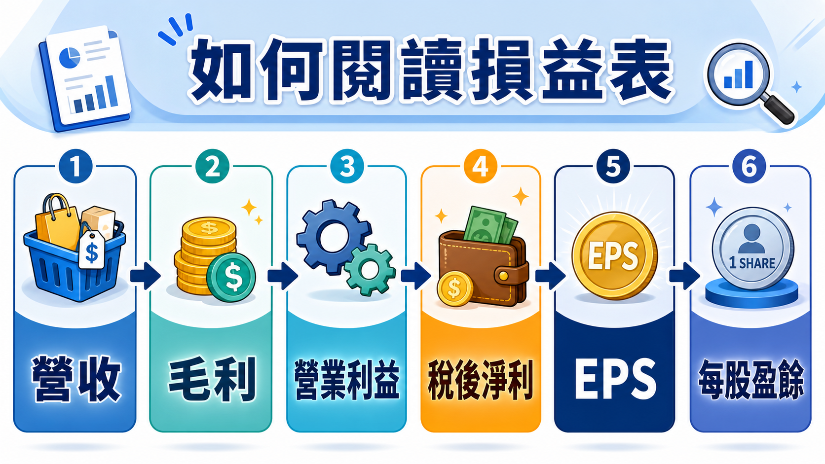 損益表由營收、毛利、營業利益、稅後淨利到 EPS 的橫向流程解說圖