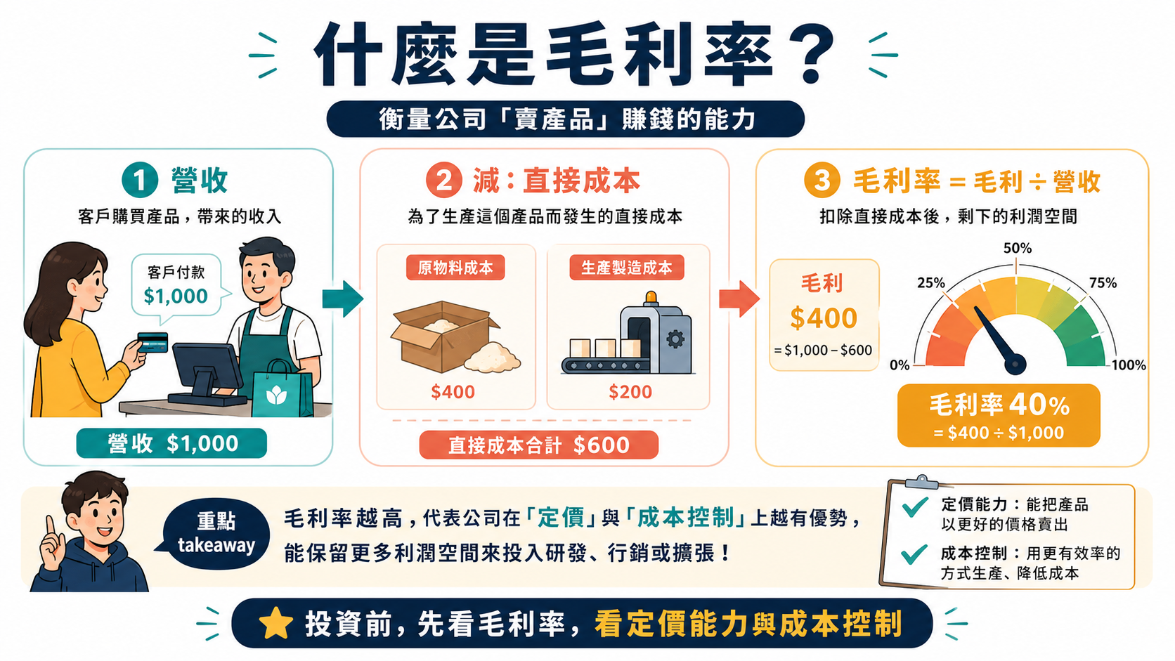 毛利率結構圖：銷售收入扣除產品直接成本後，留下毛利空間