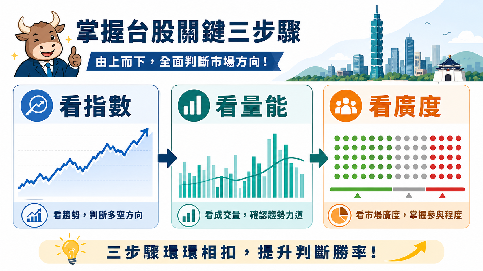 台股大盤觀察指數、成交量與市場廣度的橫向解說圖