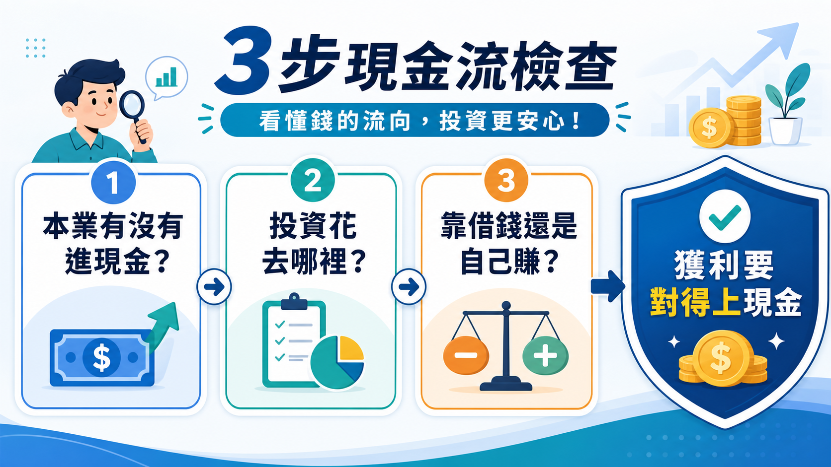 用營業現金流、投資現金流與融資現金流檢查獲利是否有現金支撐的橫向解說圖