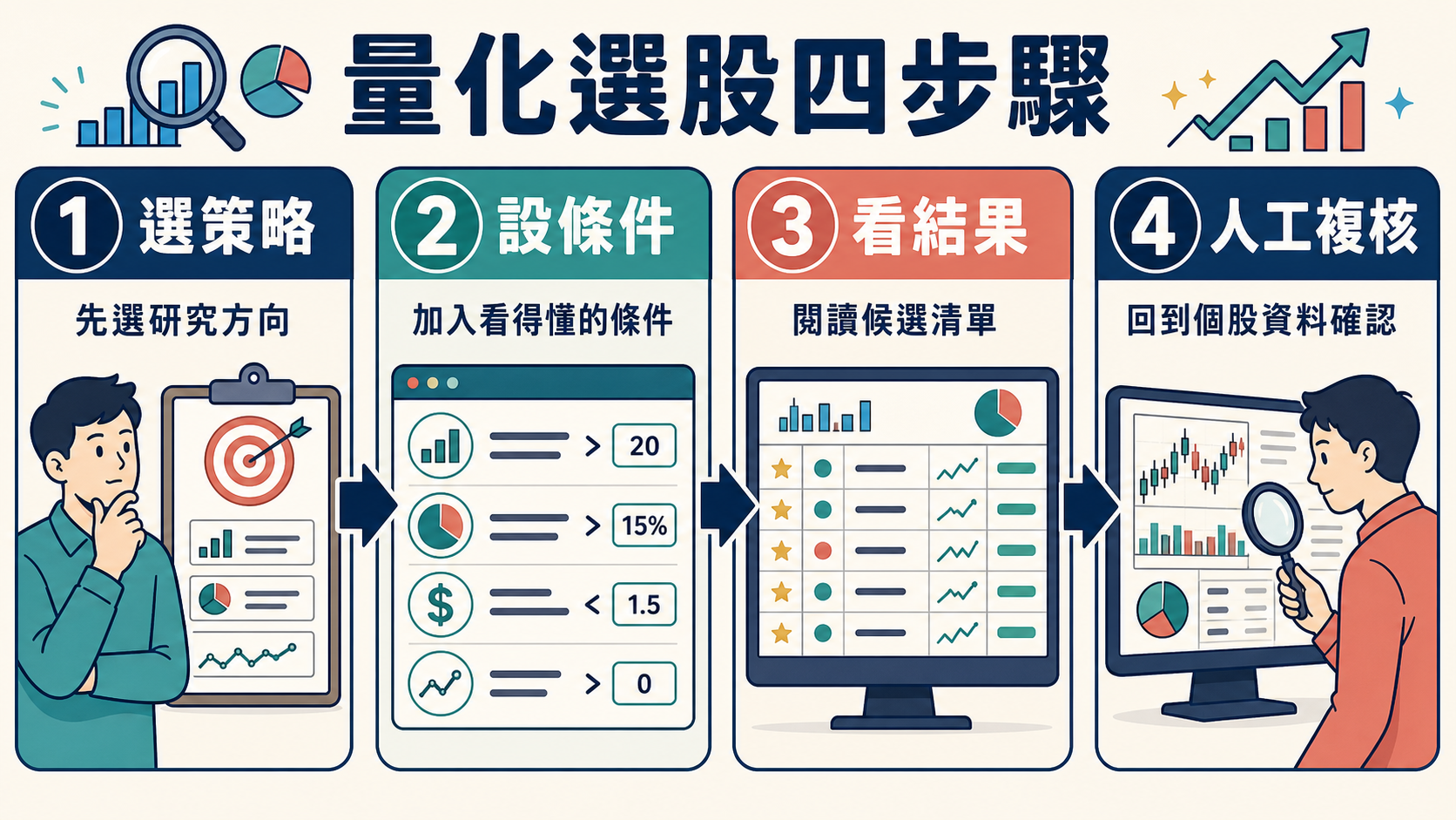 量化選股從選策略、設條件、看結果到人工複核的橫向解說圖