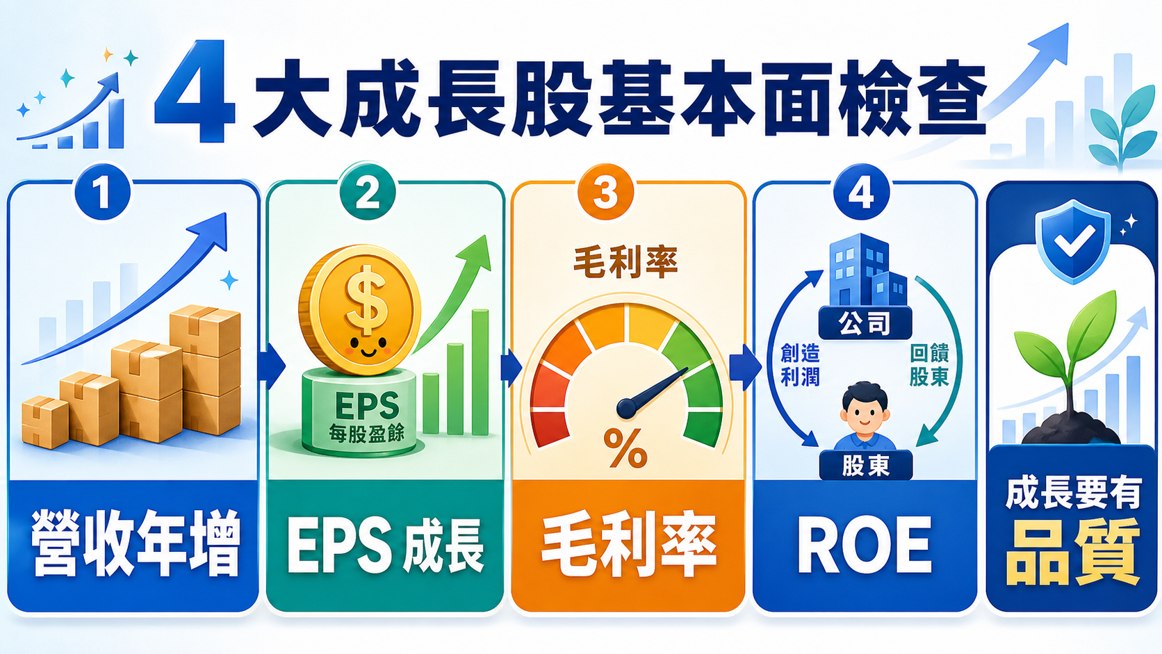 營收年增、EPS 成長、毛利率與 ROE 四項成長股基本面指標的橫向解說圖